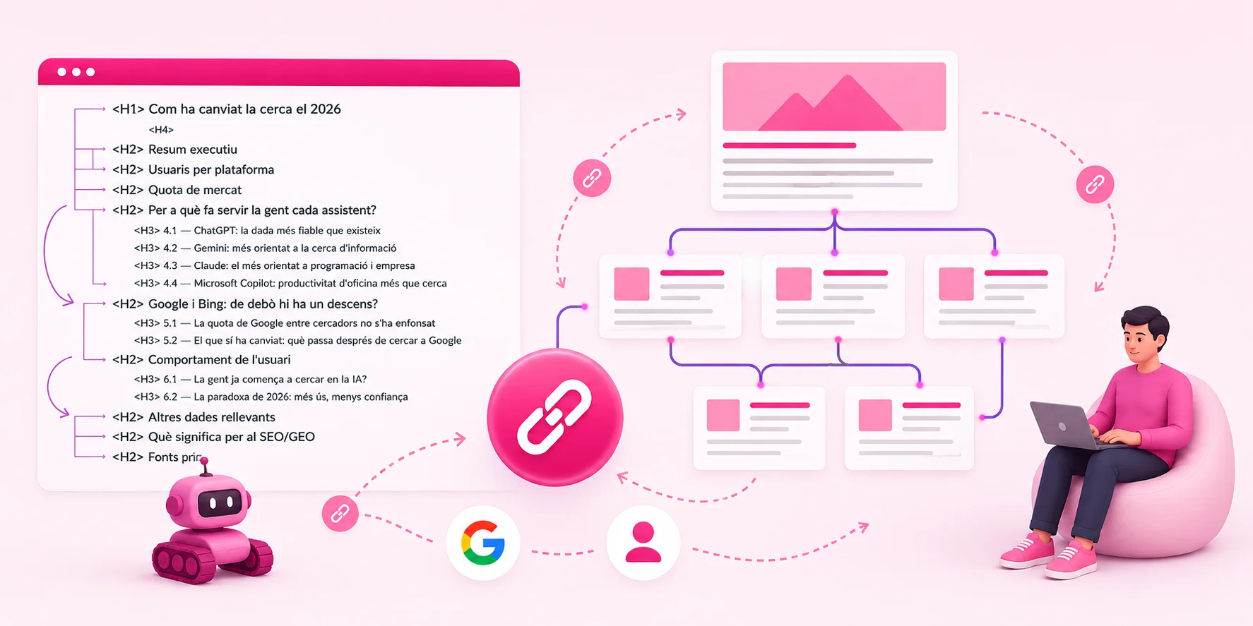 Diagrama d'arquitectura web mostrant enllaços interns entre inici, categories i articles